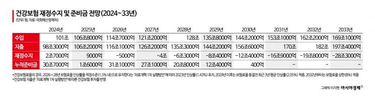 건강보험 재정 위기…"차기 정부서 '국가책임' 명확히 해야"