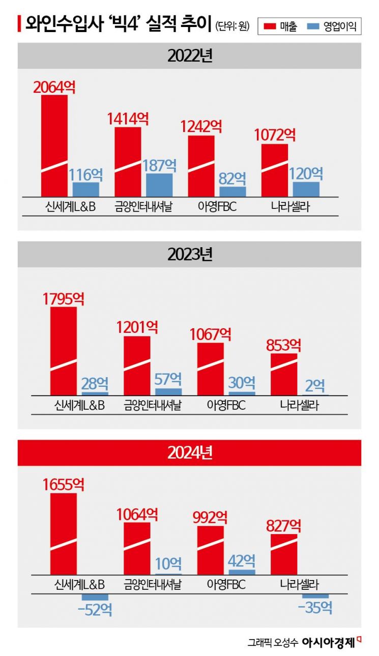 "예외 없이 울었다"…보릿고개 넘는 와인