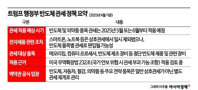 트럼프의 조삼모사…반도체 업계 커지는 피로감