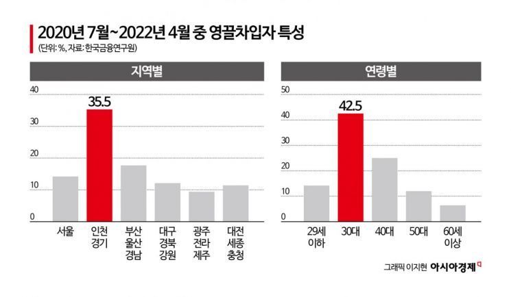 집값 밀어올린다…"부동산 영끌 누가하나 봤더니 수도권 30~40대가 주도"