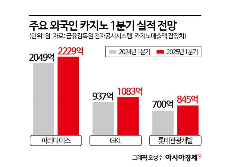 외국인 관광객 몰려왔다…1분기 웃은 카지노, 中특수 기대감↑