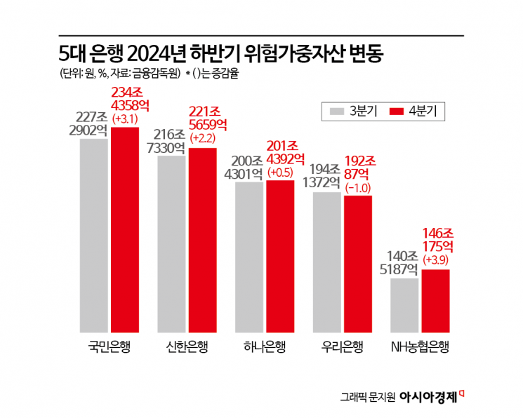 금융위, 은행 보유 '주식'도 RWA 완화 검토
