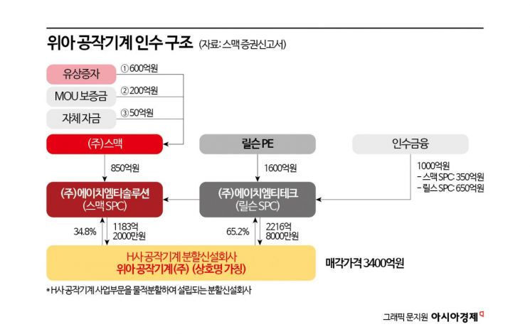 스맥, 사활 건 M&A 성패 증자에 달렸다