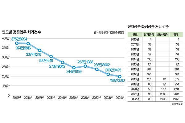 [Invest&Law] 공증, 소멸 위기…10년 새 47% 줄어