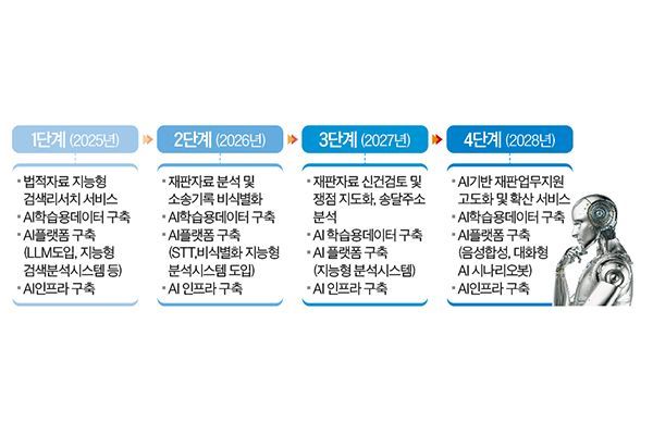[Invest&Law] 사건 쟁점 요약 정리…법원 '재판 지원 AI' 개발