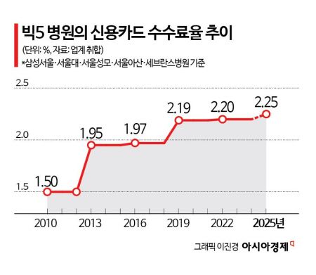 "일년에 100억대"…대형병원, "신용카드 수수료 낮춰달라" 호소