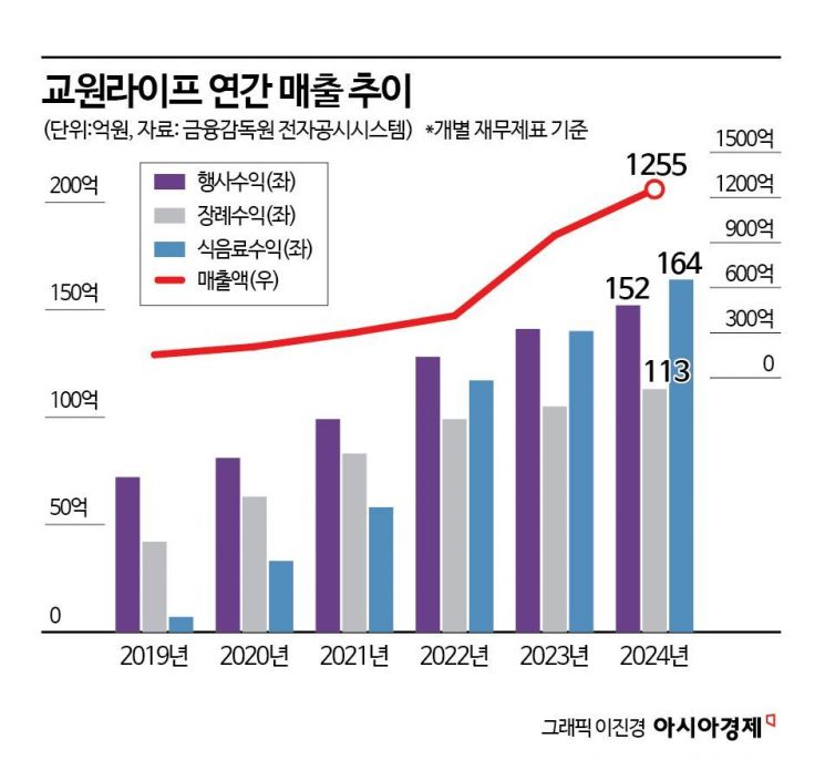 교원라이프, 식음료 매출이 장례 넘었다…F&B 사업 '눈길'