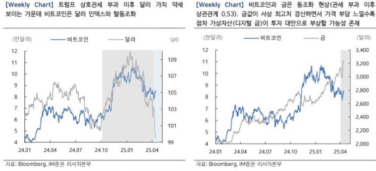 iM증권 "비트코인, 美 관세 정책 후 달러 대체 가능성 ↑"