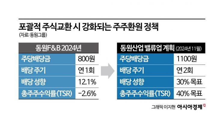 김남정式 혁신…동원, F&B 흡수해 글로벌 새판 짠다