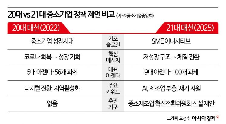 얼마나 어렵길래 '성장'에서 '재건'으로…3년 만에 뒤바뀐 中企 화두