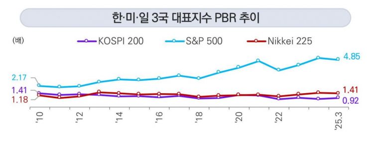 한·미·일 3국 대표지수 PBR 추이. 삼정KPMG 제공