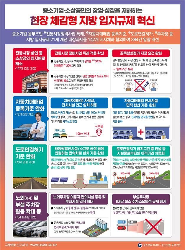 중기 옴부즈만, 지방 입지규제 384건 일괄 개선