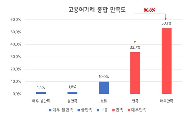 "중소기업 86.8%, 고용허가제 만족…한국어 실력은 아쉬워"