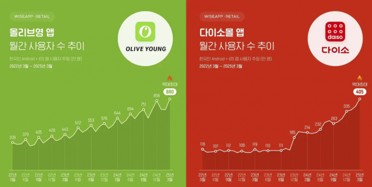 불황 속 투톱 올리브영·다이소…3월 앱 사용자 수 '역대 최대치'