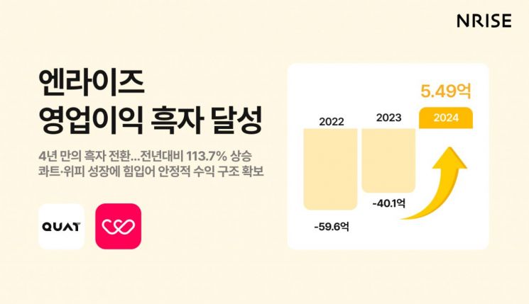 엔라이즈, 영업이익 흑자 전환…전년比 113.7%↑