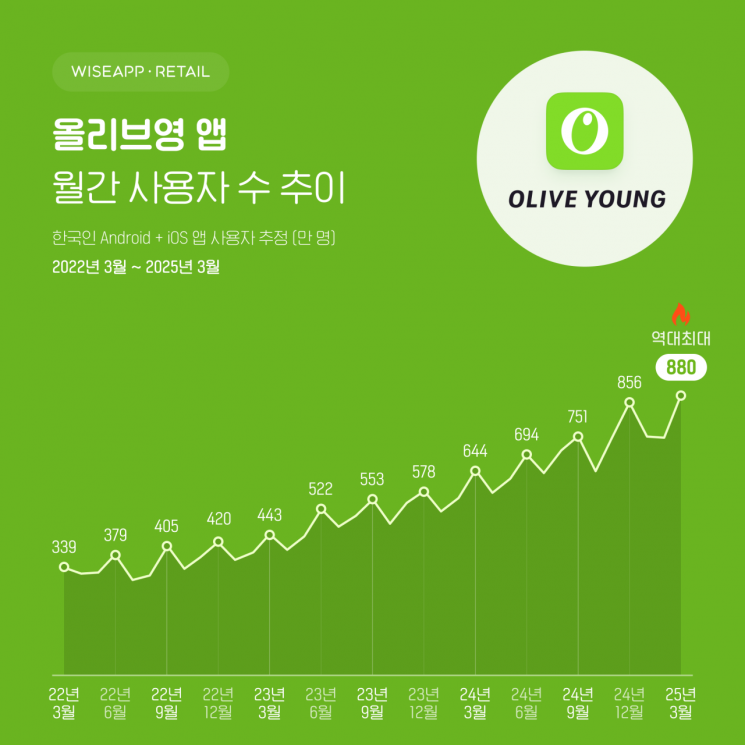 "올영·다이소 앱에서 사자"…3월 앱 사용자 수 역대 최대
