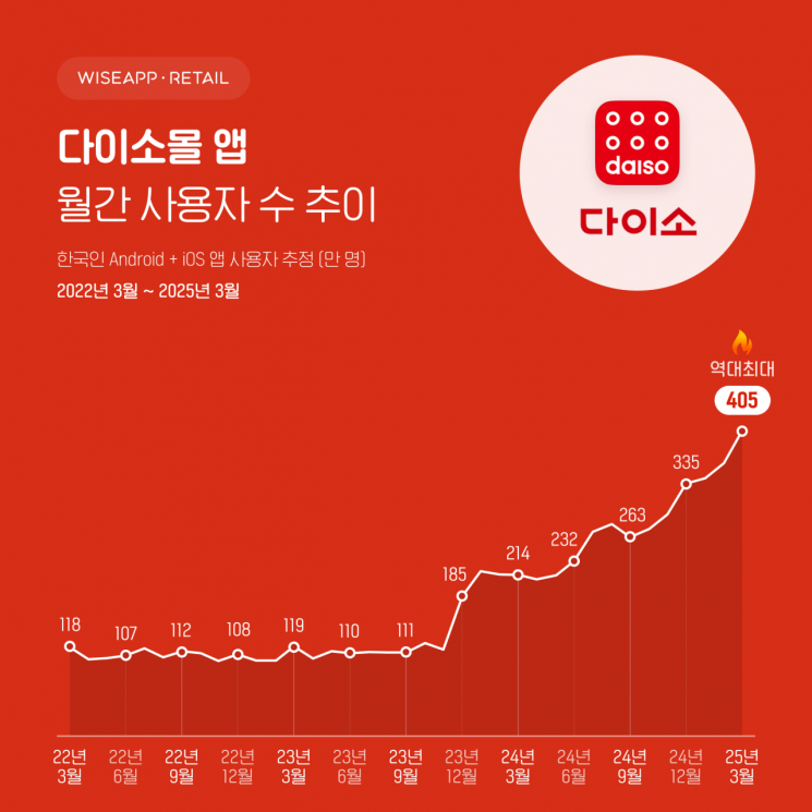 "올영·다이소 앱에서 사자"…3월 앱 사용자 수 역대 최대
