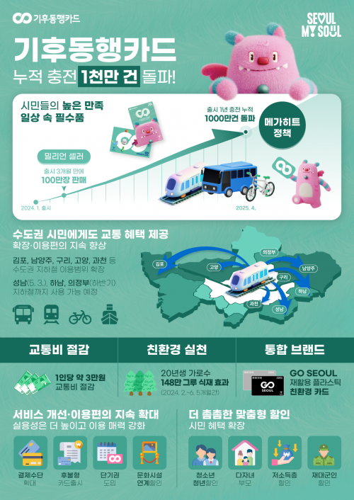 '천만 정책' 된 기후동행카드…누적 충전 1000만건 돌파