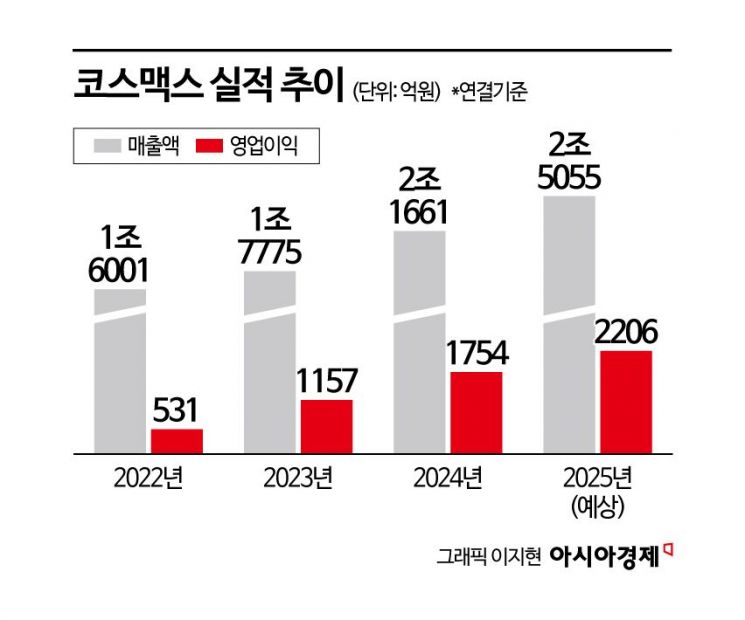 [이주의 관.종]코스맥스, 中소비 회복에 날개 달까