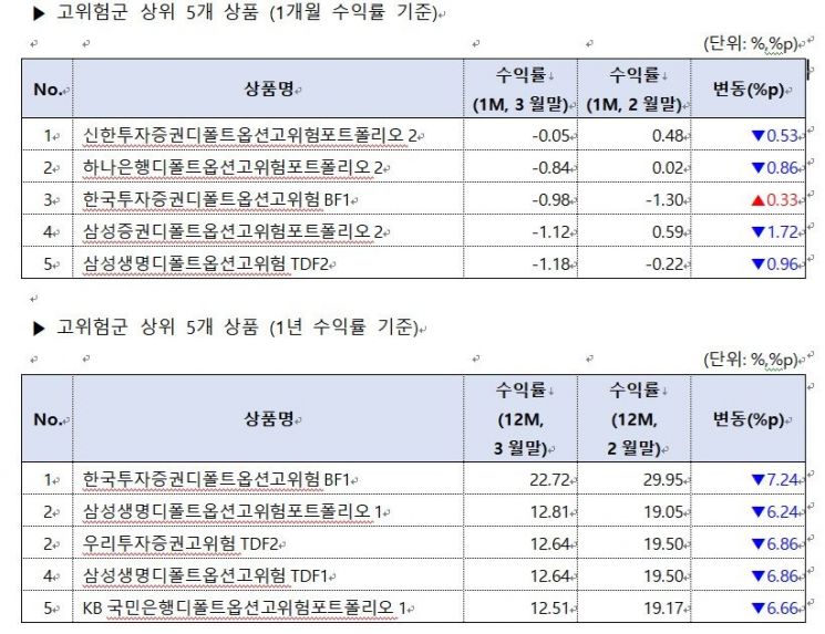 3월 디폴트 옵션 성과 일제히 '하락'…"보험사 안정성, 증권사 방어력 부각"