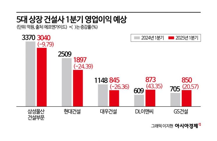 건설사 실적 바닥 찍었나…DL이앤씨·GS건설, 실적 회복 '기지개'