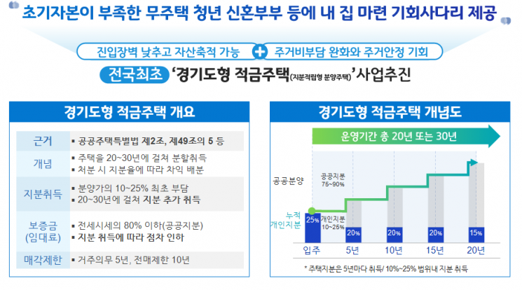 경기도, 전국 최초 '지분적립형 분양주택' 공급…내년 첫 삽
