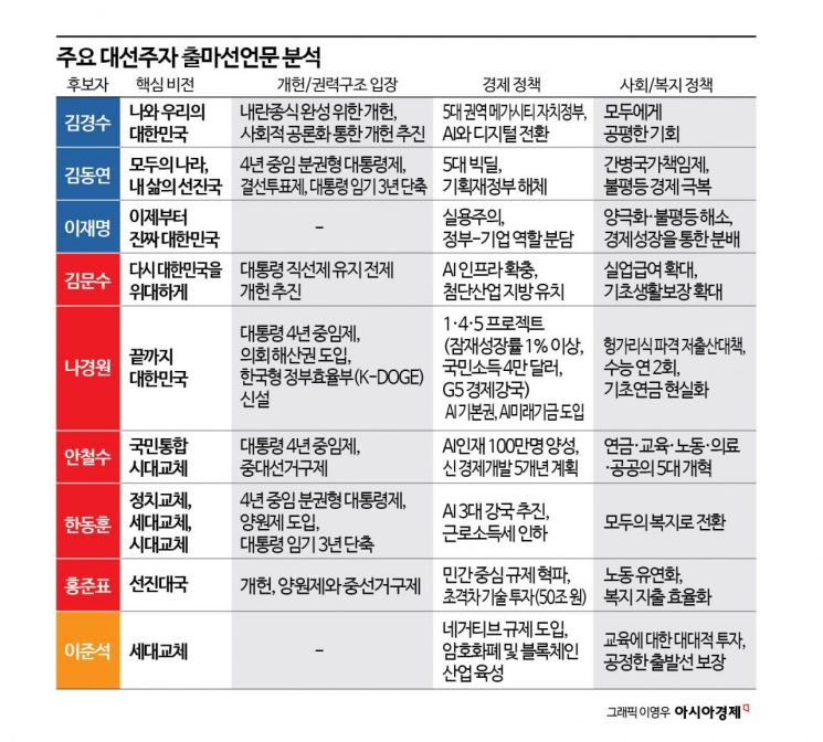 [출마선언 분석]①'나라를 살리겠다'는 대선주자, 어떤 비전 제시했나
