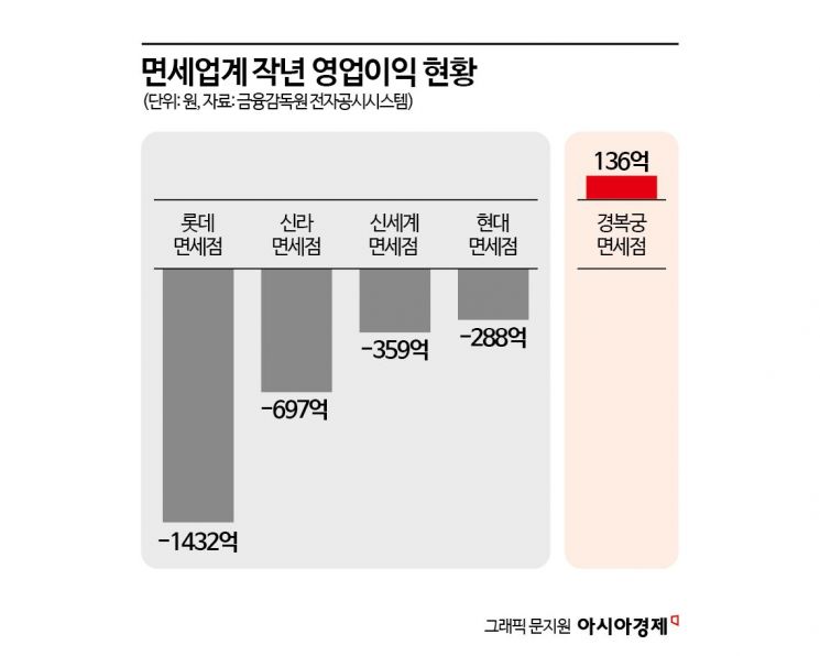 '2800억 적자 늪' 면세업계…경복궁免, 나 홀로 100억대 흑자