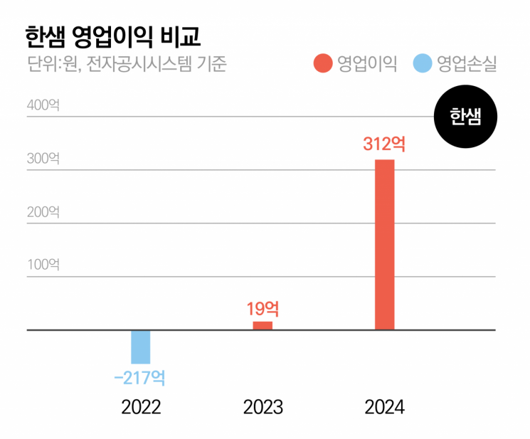 한샘, B2C 강화로 2년 연속 흑자… ‘쌤페스타’ 성장 견인
