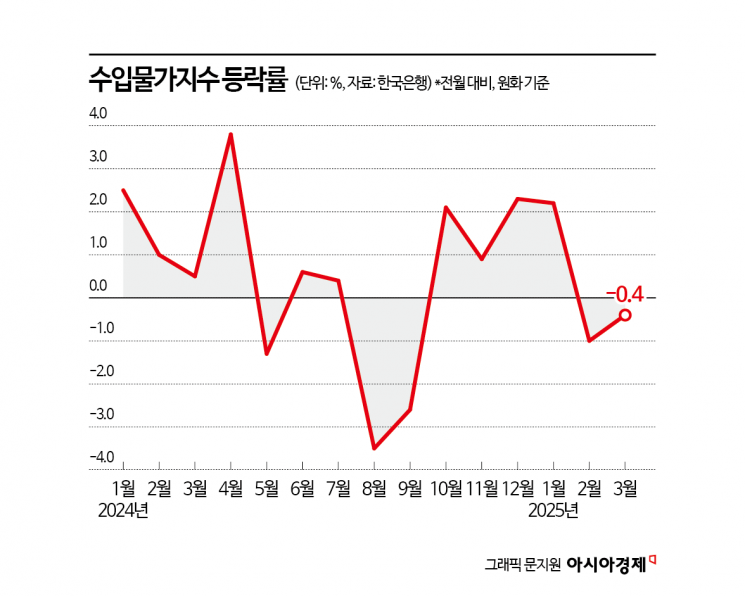 3월 수입물가, 유가 하락에 또 내렸다… 소비자물가 끌어내릴까