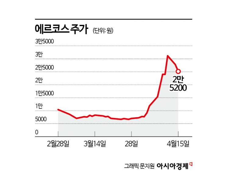 '고수익 고위험' 정치 테마주, 하루 만에 30% 손실도