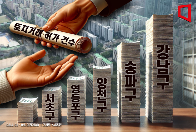 토허제 허가건수 5년간 1만2000건…강남구에만 34%
