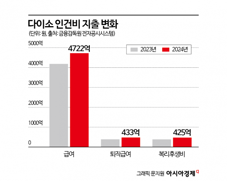 "다이소에서 일해요" 왜 많나 봤더니…1만2500명 고용 일자리 큰손[천원템의 진화]