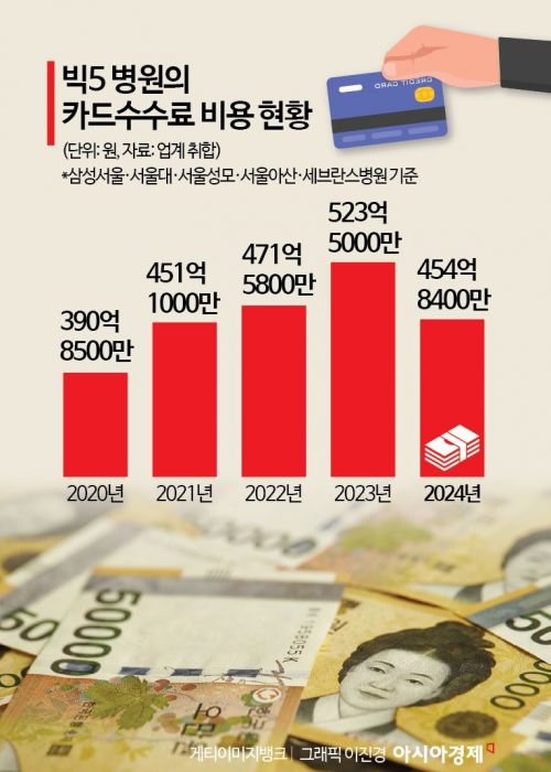 "일년에 100억대"…대형병원, "신용카드 수수료 낮춰달라" 호소