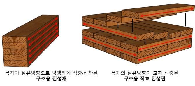 산림과학원 "구조용 집성재 등 콘크리트보다 화재에 안전"