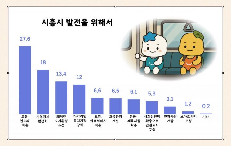 저출산 영향 가장 큰 걱정은 "세금 증가"  