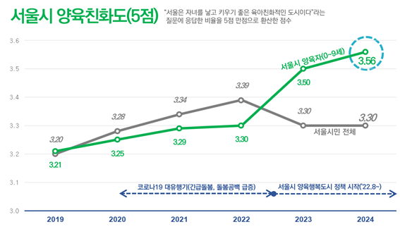 서울양육자서베이 조사 결과. 서울시 제공