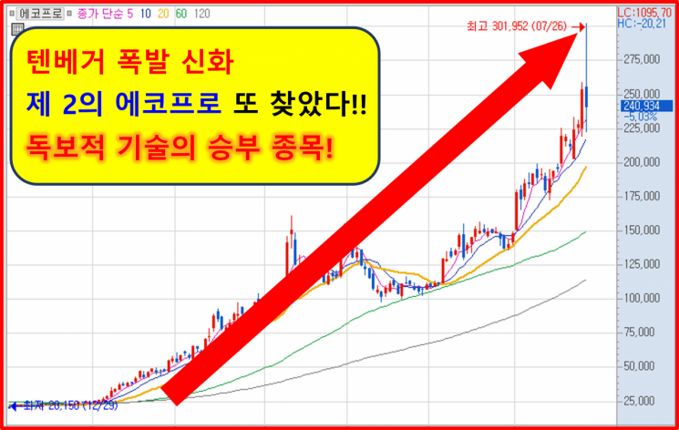 10년만에 급등신호 발생! 독보적 기술의 황금주!!