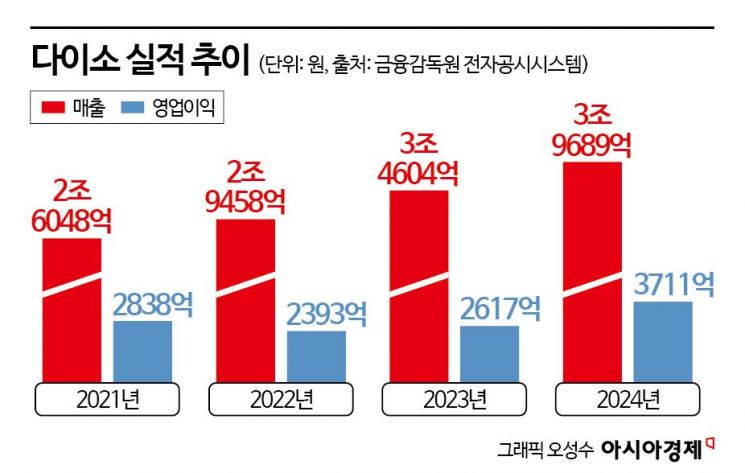 "다이소에서 일해요" 왜 많나 봤더니…1만2500명 고용 일자리 큰손[천원템의 진화]