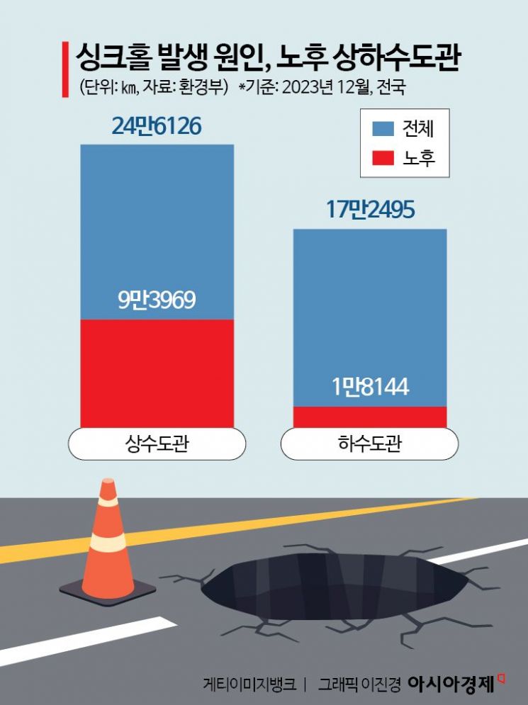 멀쩡하던 도로가 순식간에…삼켜질까 두려운 '싱크홀' 막대한 예산에 방지책 고민