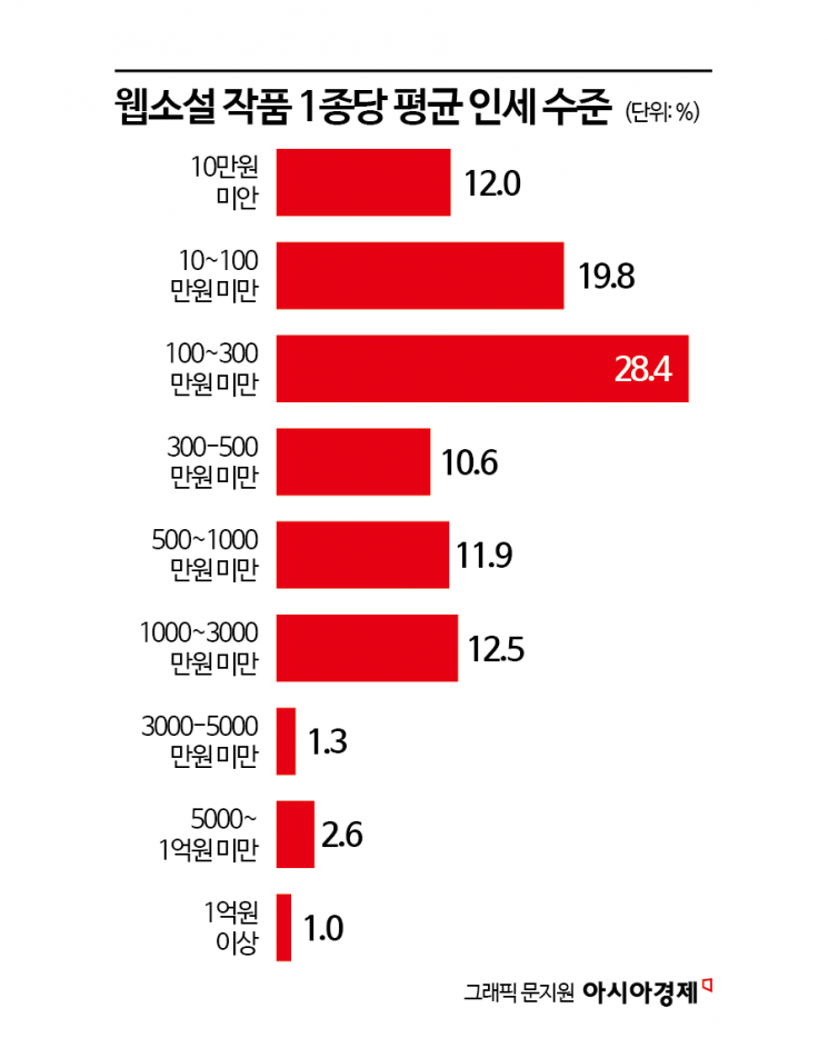 웹소설 시장 규모 1조3500억원…상위 1% 작가 인세 1억원