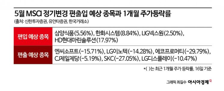 MSCI 물갈이 임박에 주가 들썩… 편출입 후보株 '눈치게임'