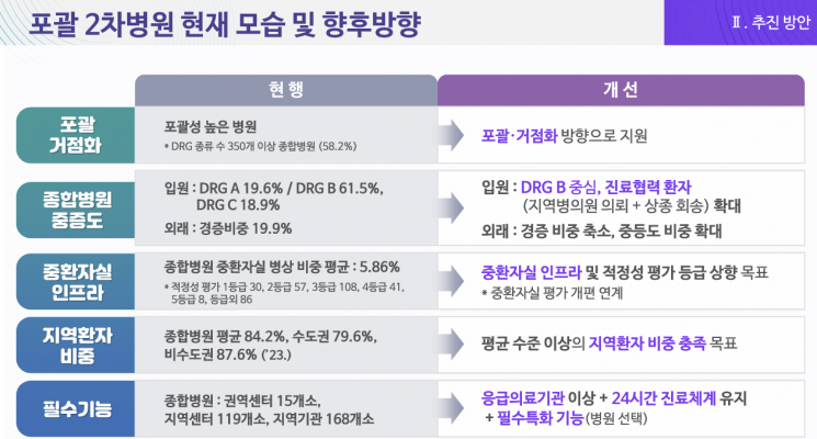'지역 2차병원' 육성안 공개…중환자실 수가 하루 3만~15만원 가산