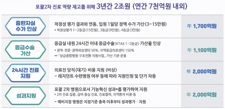 '지역 2차병원' 육성안 공개…중환자실 수가 하루 3만~15만원 가산