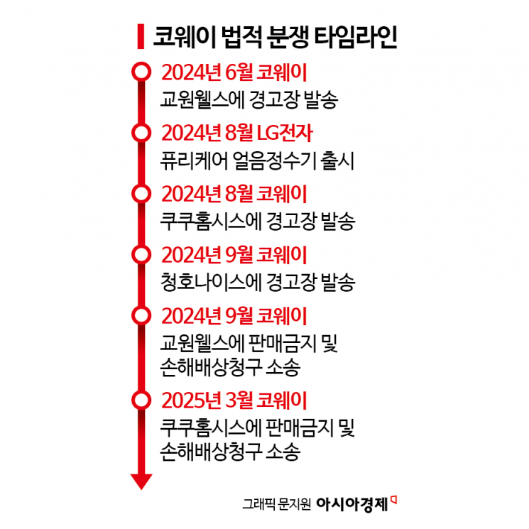 '얼음정수기 대장' 코웨이 줄소송에 성수기 앞둔 업계 '얼음'