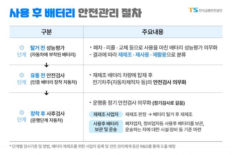 전기차 배터리 다시 쓸 때 운행 전후로 안전검사
