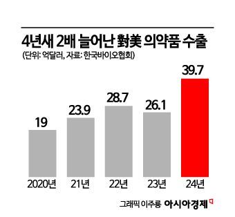 트럼프, 약가 인하 정책 추진 본격화…K-바이오시밀러 수혜 기대(종합)