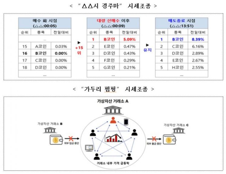 '경주마·가두리 펌핑' 수법으로 가상자산 시세조종 적발… 검찰 고발