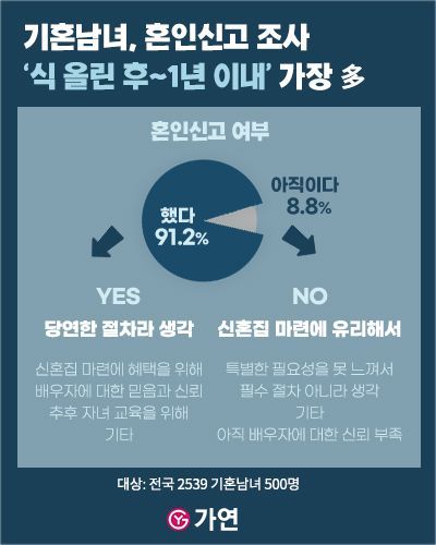 기혼자 10명 중 1명 "혼인신고 안한 이유…집 때문에"