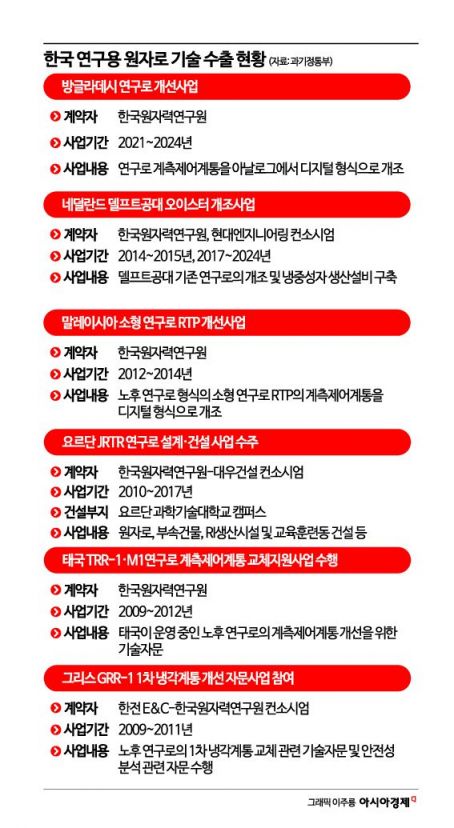 美 원자로 도입 66년 만에 새 역사…K원전 수출 기폭제 기대